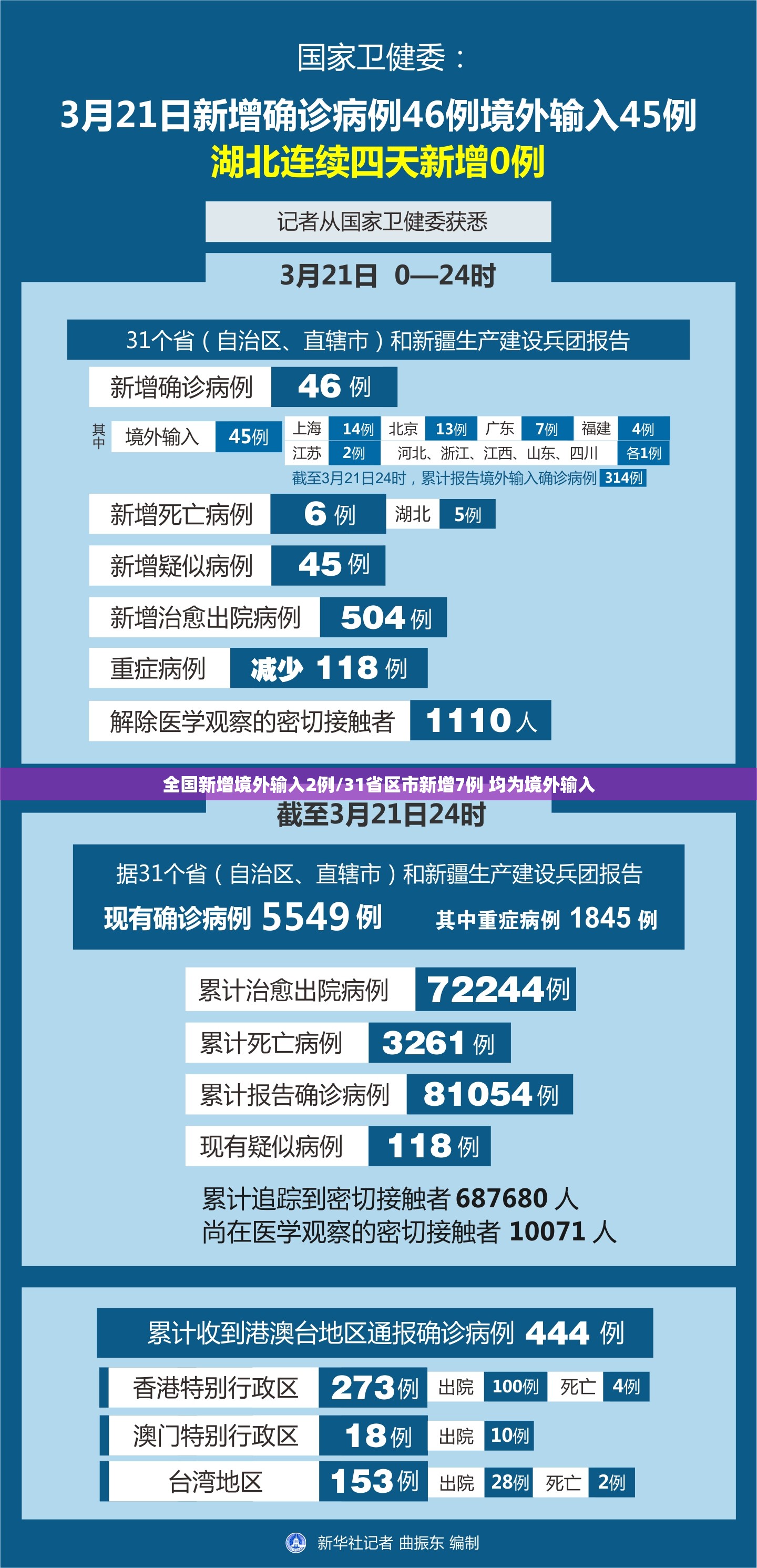 全国新增境外输入2例/31省区市新增7例 均为境外输入