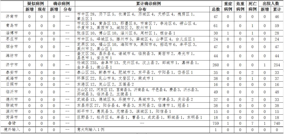 全国新增境外输入2例/31省区市新增7例 均为境外输入
