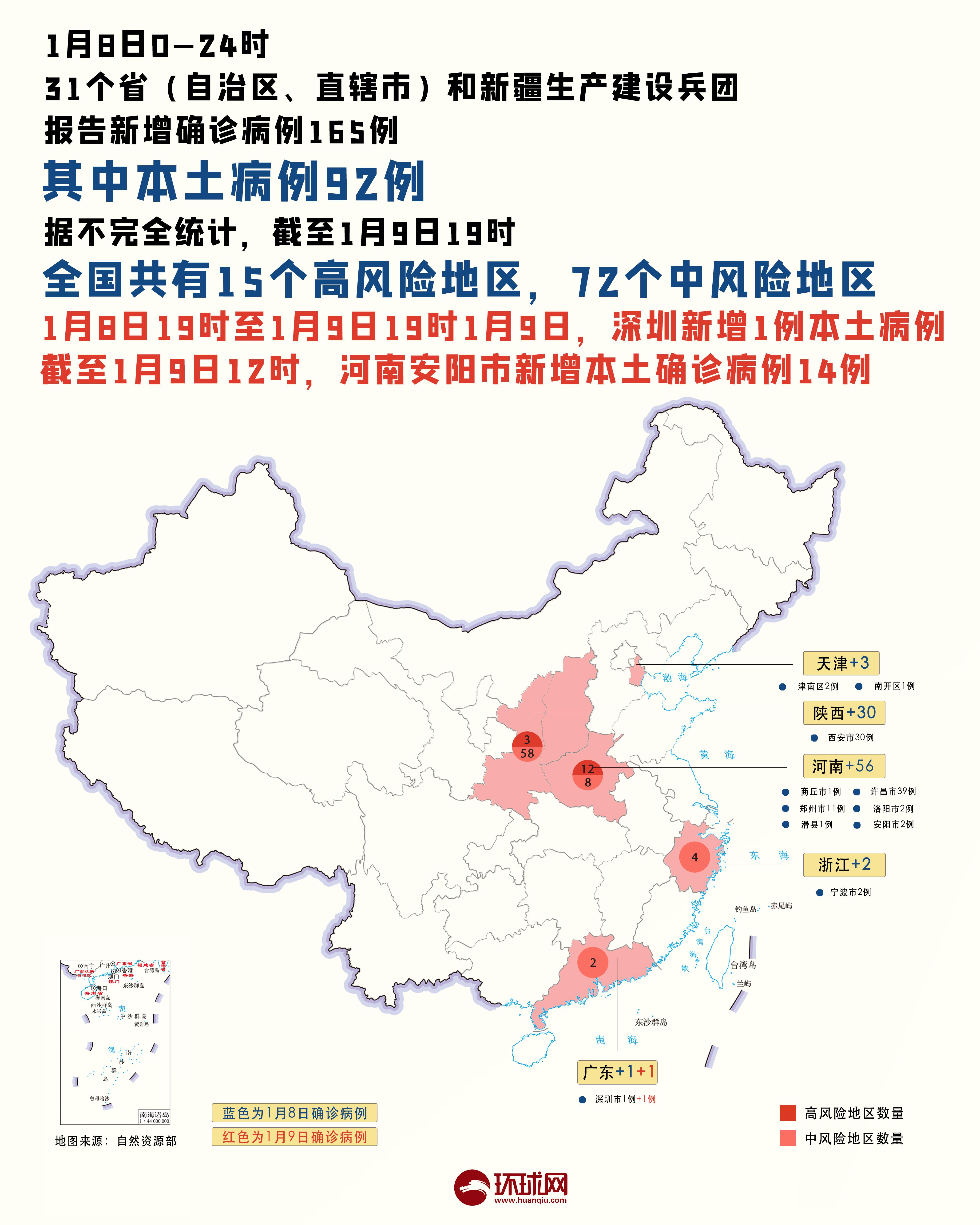31省新增本土确诊28例/31省新增确诊22例 其中本土8例