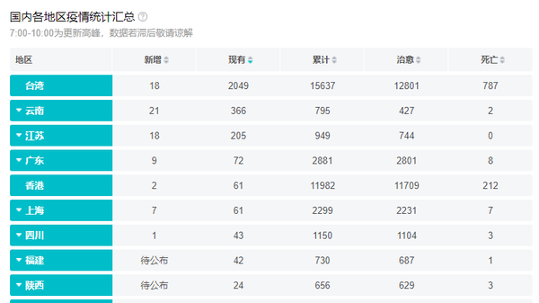 【31省新增境外20例,31省新增本土223 747】 【31省新增境外20例,31省新增本土223 747】