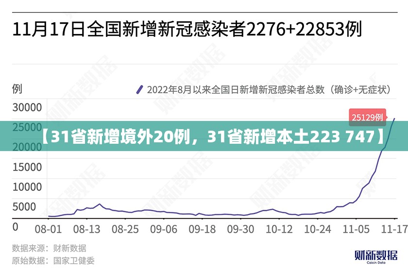 【31省新增境外20例,31省新增本土223 747】 【31省新增境外20例,31省新增本土223 747】