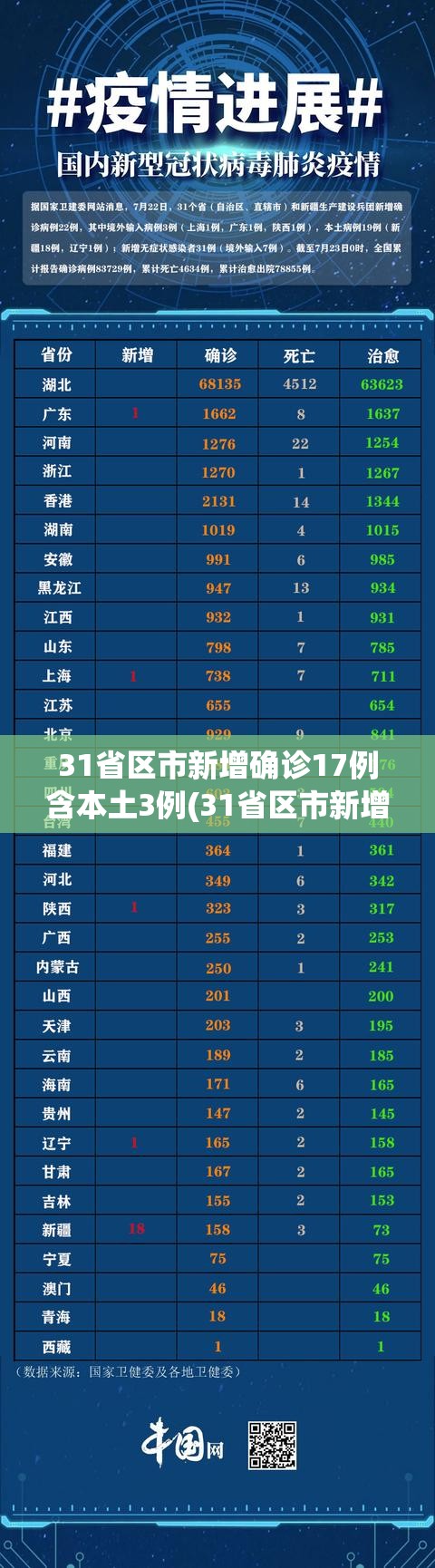 31省区市新增确诊17例含本土3例(31省区市新增确诊101例 其中本土98例) 31省区市新增确诊17例含本土3例(31省区市新增确诊101例 其中本土98例)