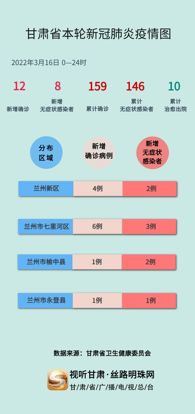 甘肃新增12例本土(甘肃新冠病毒最新消息今天)