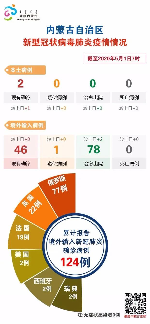 内蒙古新增本土确诊11例(内蒙新型冠状病毒情况)