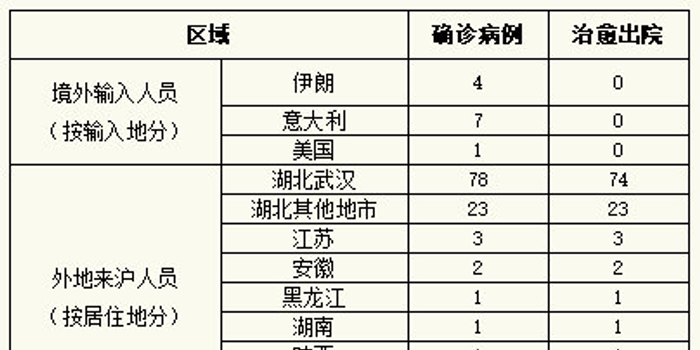 上海确诊病例累计总数(上海新冠多少例) 上海确诊病例累计总数(上海新冠多少例)