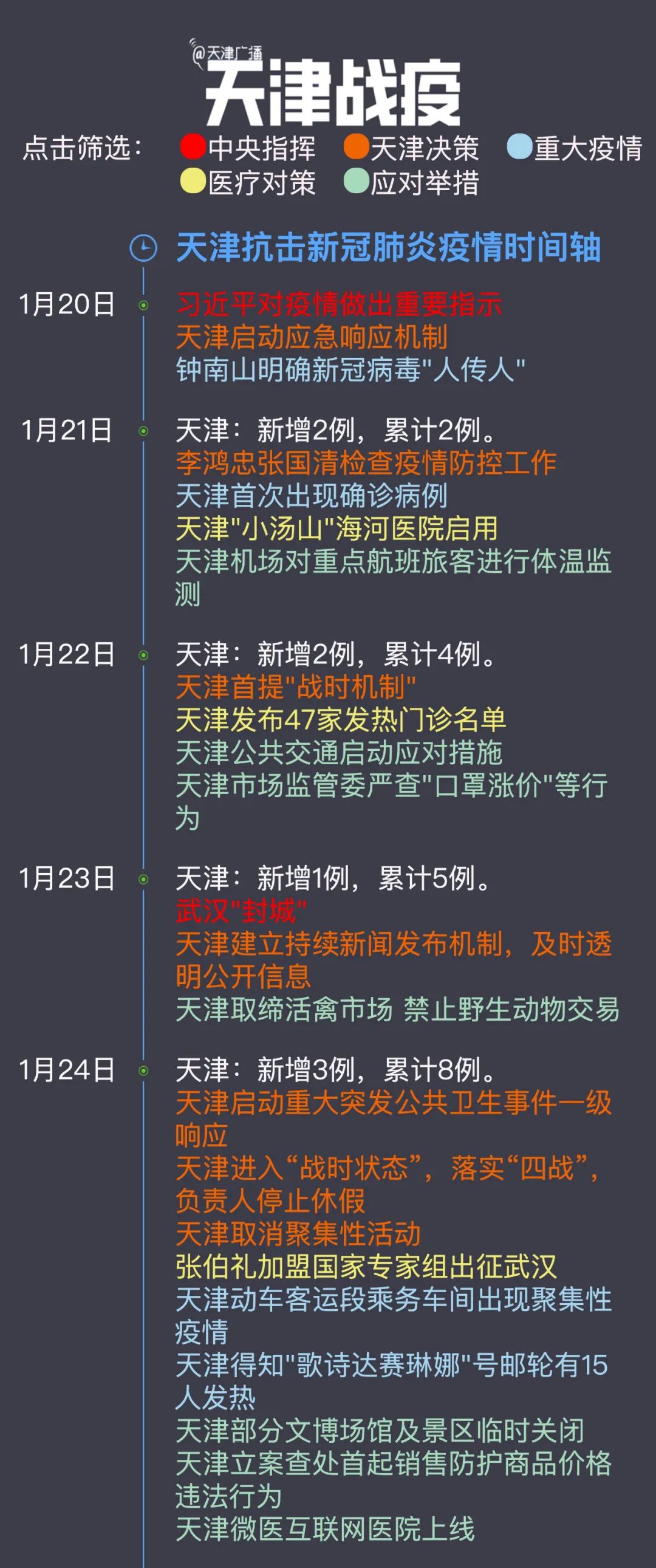 天津进入战时状态/天津防讯日期