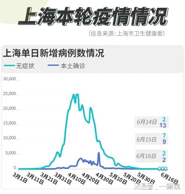 【上海新增2例无症状，上海新增2例无症状感染者】