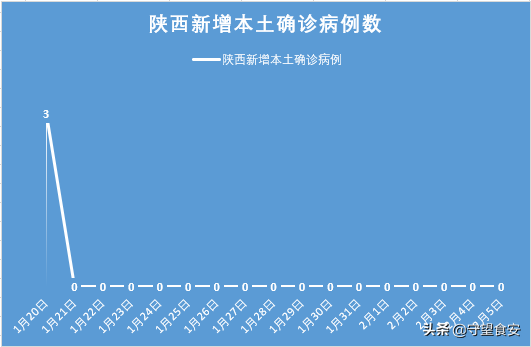 陕西新增本土确诊60例/陕西新增本土确诊60例是哪里的
