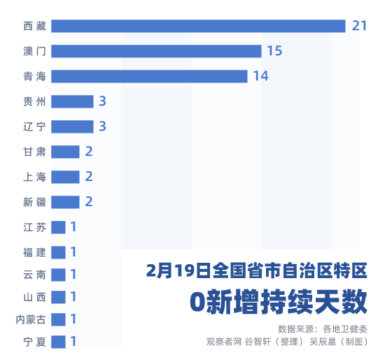 31省区市首次3个0新增/31省新增337 399