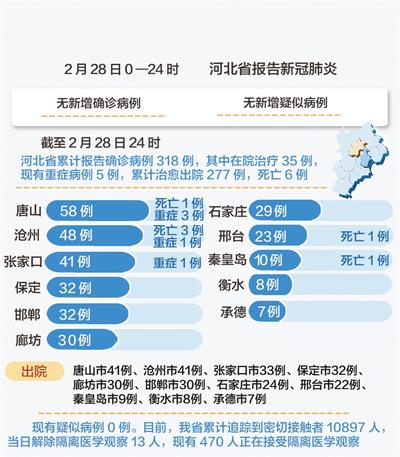 河北昨增本土4585例(河北最新病情)