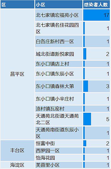 北京现有39个中风险地区/北京哪些区域风险最高