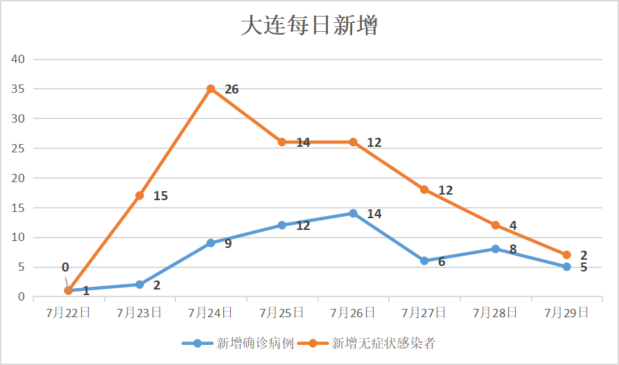 【大连疫情为何增速，大连到底怎么了】
