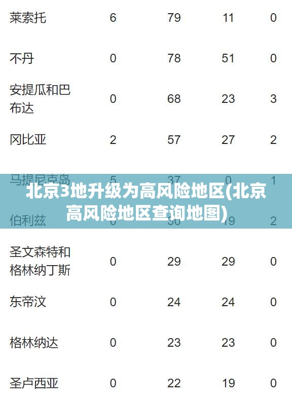 北京3地升级为高风险地区(北京高风险地区查询地图)