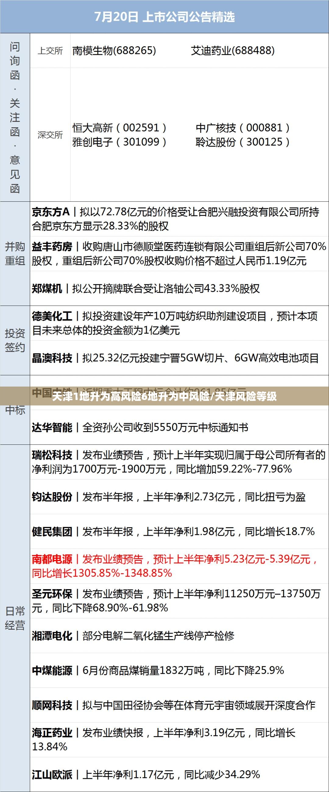 天津1地升为高风险6地升为中风险/天津风险等级