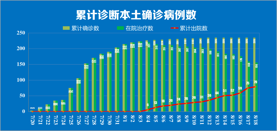 辽宁鞍山新增1例无症状者/辽宁鞍山新增2例新型冠状