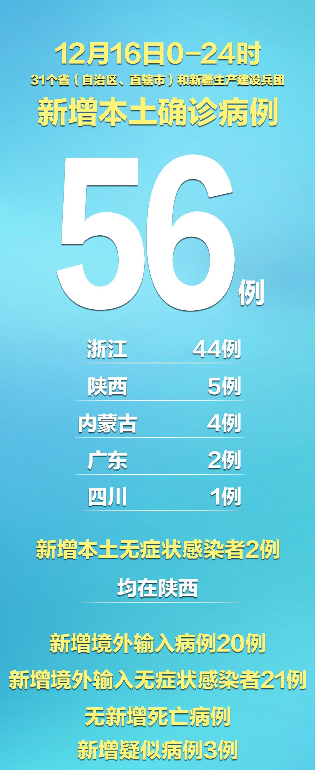 31省区市昨日新增3例本土确诊(31省区市新增确诊144例 本土126例)