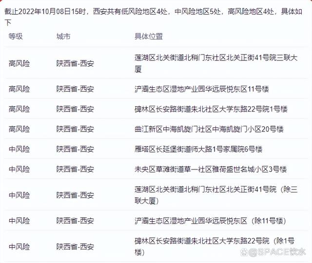 西安中风险地区增至10个/西安中风险地区增至10个区
