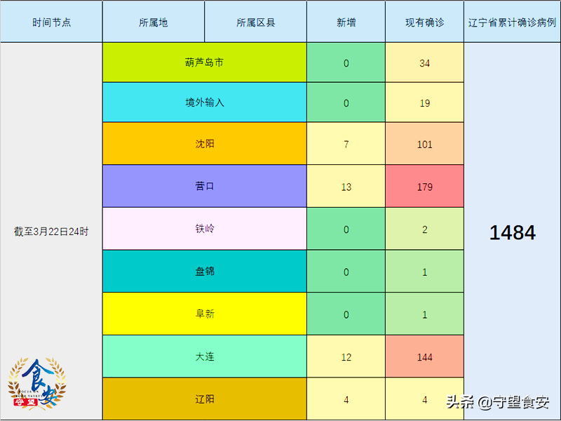 31省份新增确诊22例本土4例在辽宁(辽宁新增病例)