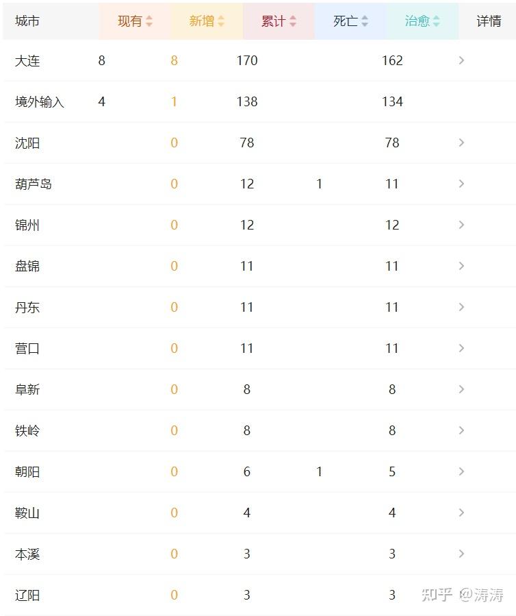 31省份新增确诊22例本土4例在辽宁(辽宁新增病例)