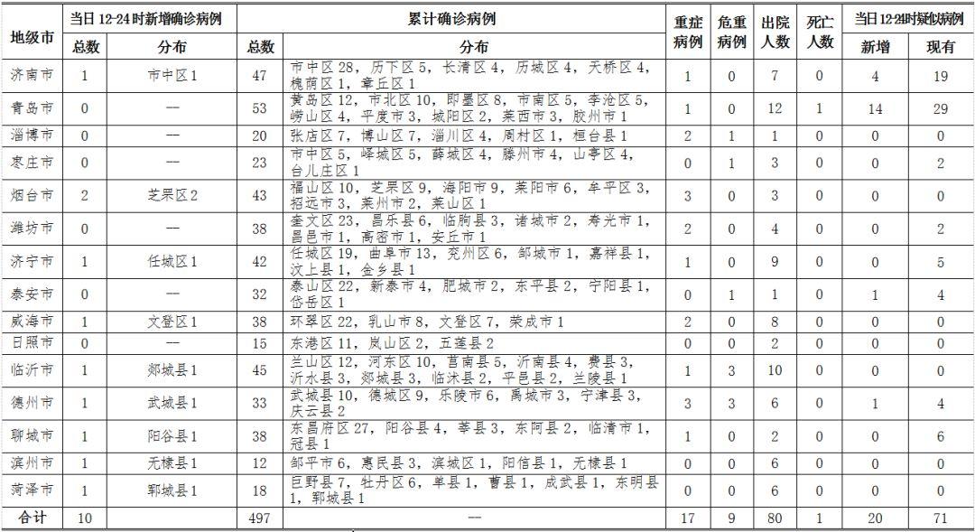 山东疫情最新分布/山东最新病毒消息