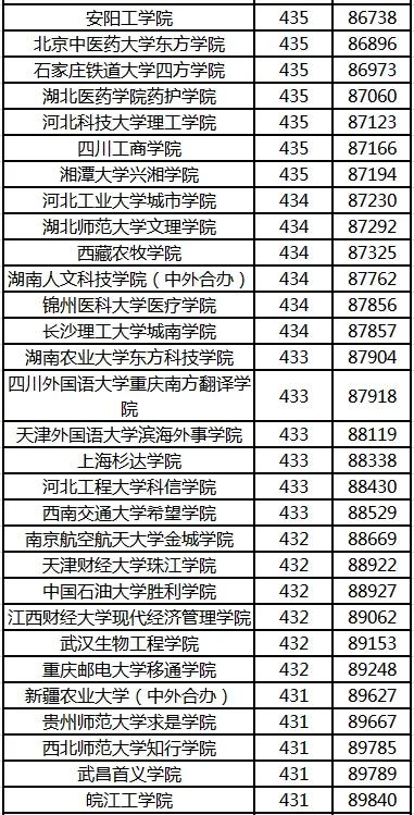 高考录取分数线排名/中国大学高考录取分数线排名