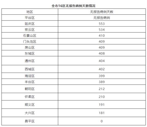 北京昨日无新增本地(北京新增几例今天)