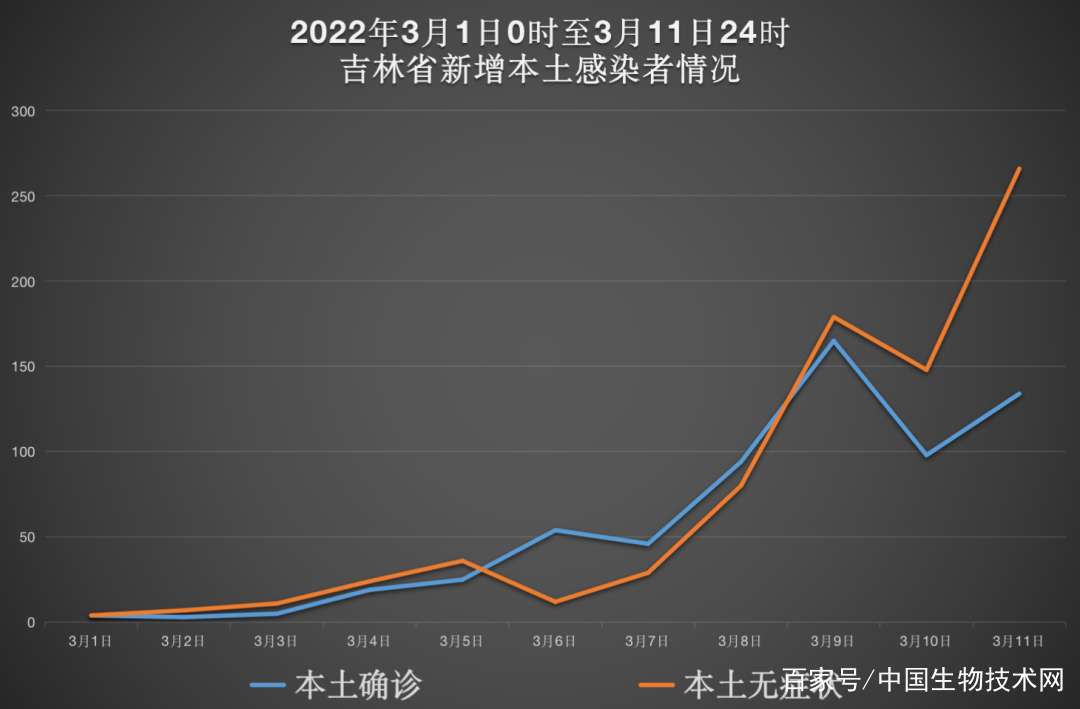 【吉林新增本地确诊1例，吉林新增本地确诊1例咋回事】