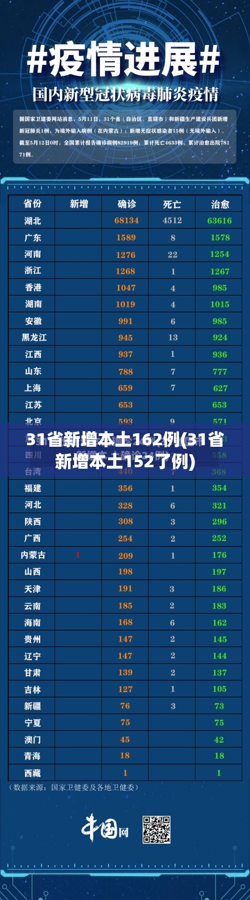 31省新增本土162例(31省新增本土152了例)