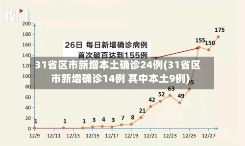 31省新增本土162例(31省新增本土152了例)