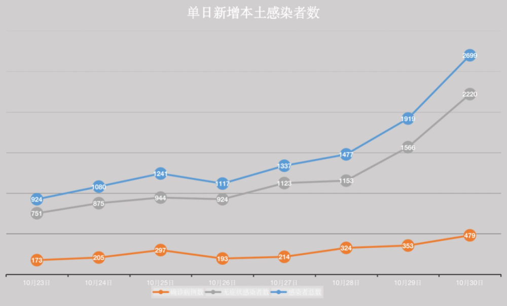 【河北新增本土无症状144例，河北新冠肺炎疫情最新消息今天】