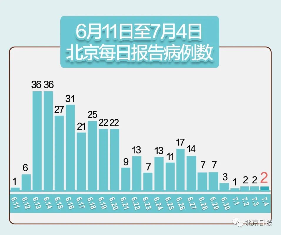 北京新增7例确诊/北京新增几例今天