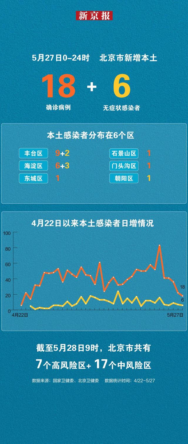 北京新增7例确诊/北京新增几例今天