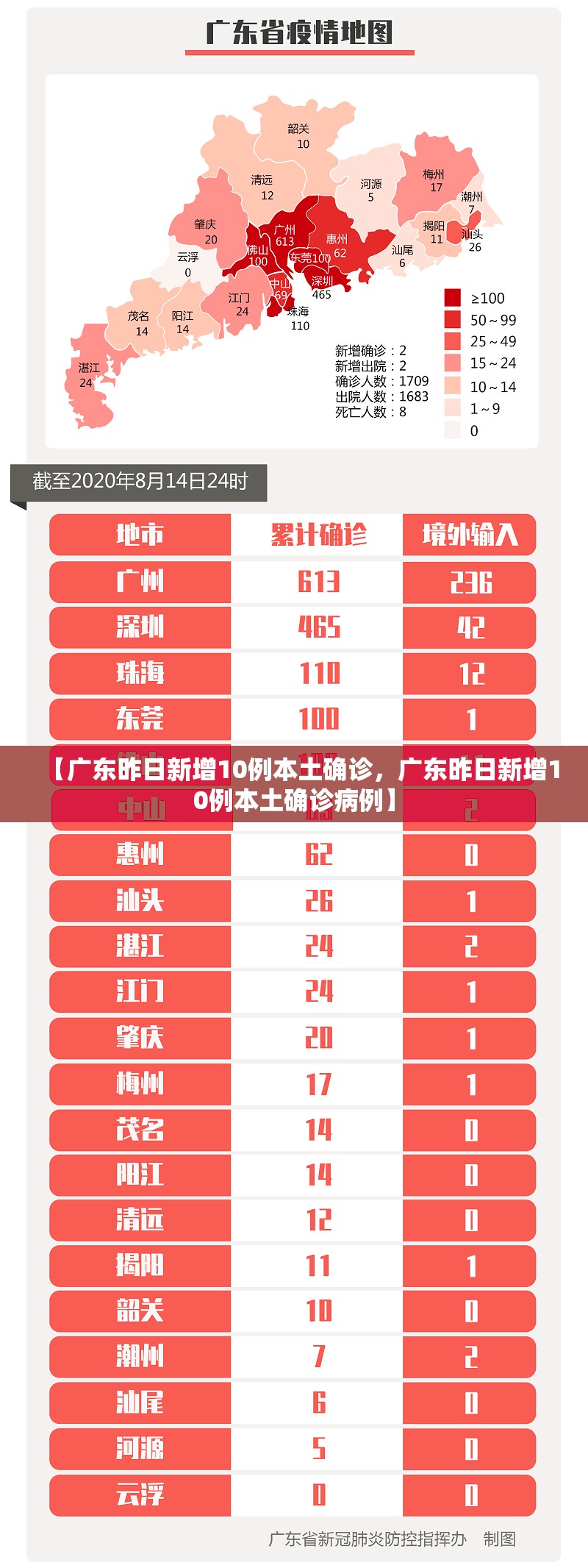 【广东昨日新增10例本土确诊，广东昨日新增10例本土确诊病例】