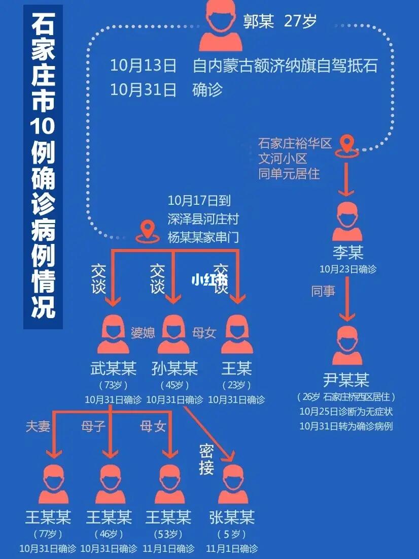 【石家庄疫情已现5条传播链，石家庄最新疫情结果】