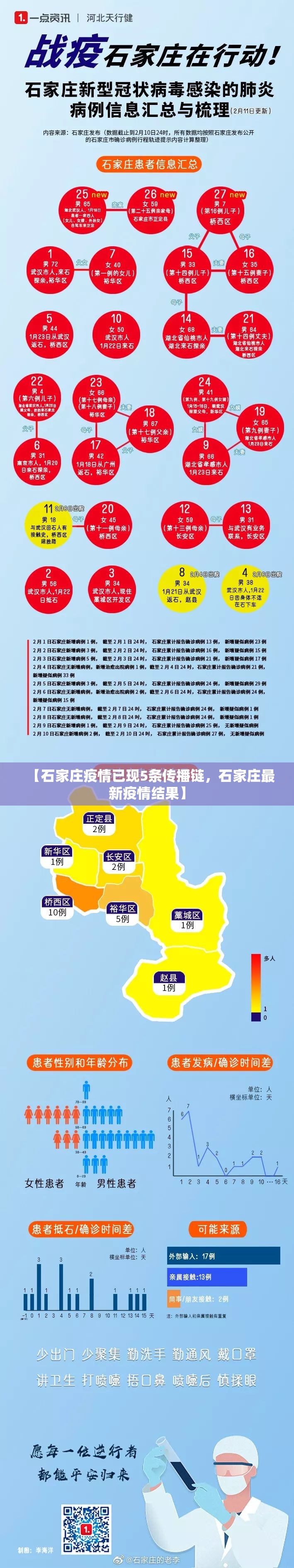 【石家庄疫情已现5条传播链，石家庄最新疫情结果】