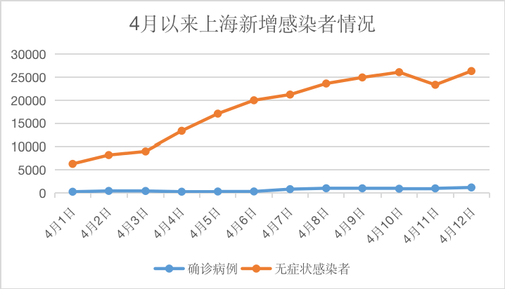 【上海新增本土感染者破两万例，上海新增52 570】