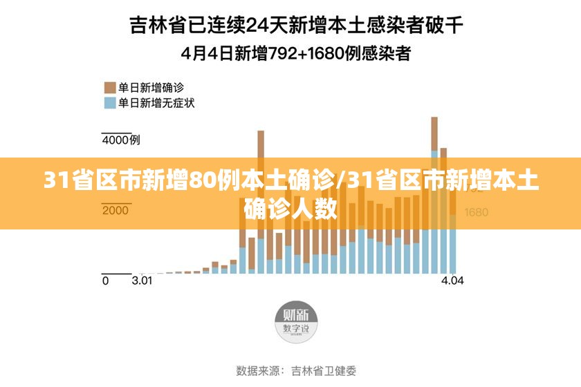 31省区市新增80例本土确诊/31省区市新增本土确诊人数