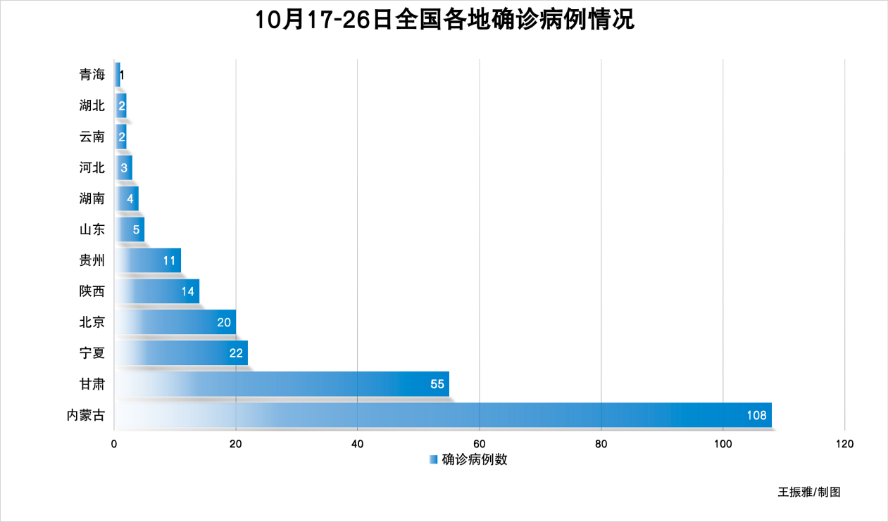 31省区市新增80例本土确诊/31省区市新增本土确诊人数