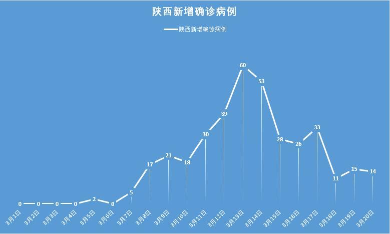 陕西新增1例本土确诊详情公布/陕西新冠病毒疫情最新情况