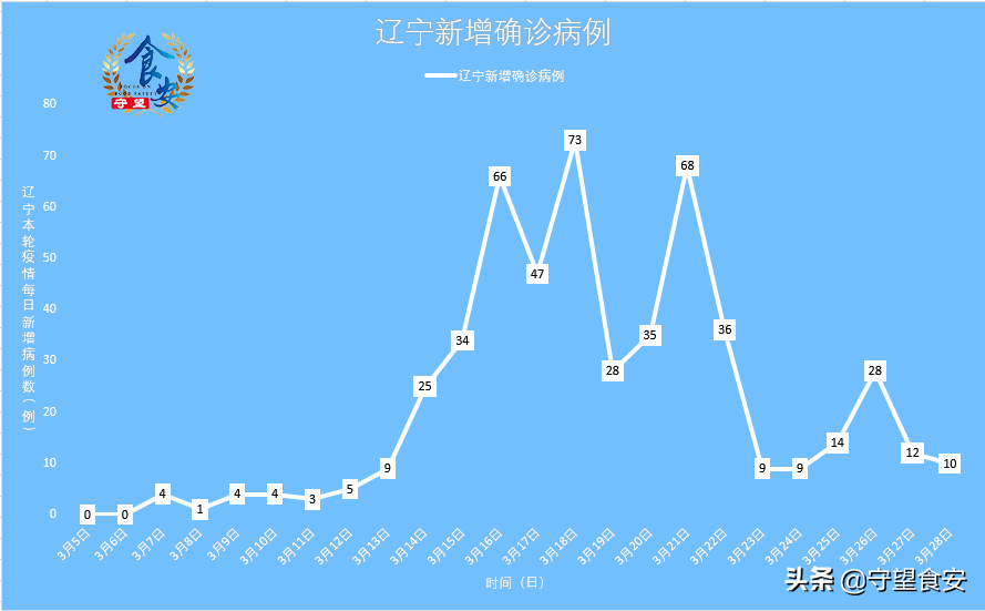 【辽宁新增1例本土确诊，辽宁疫情今日最新数据消息】
