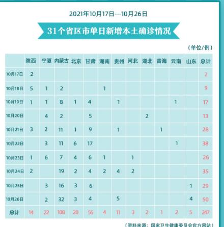 【31省新增确诊17例，31省新增确诊22例 其中本土8例】