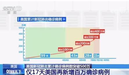 美国确诊超503万(美国新冠确诊人数)