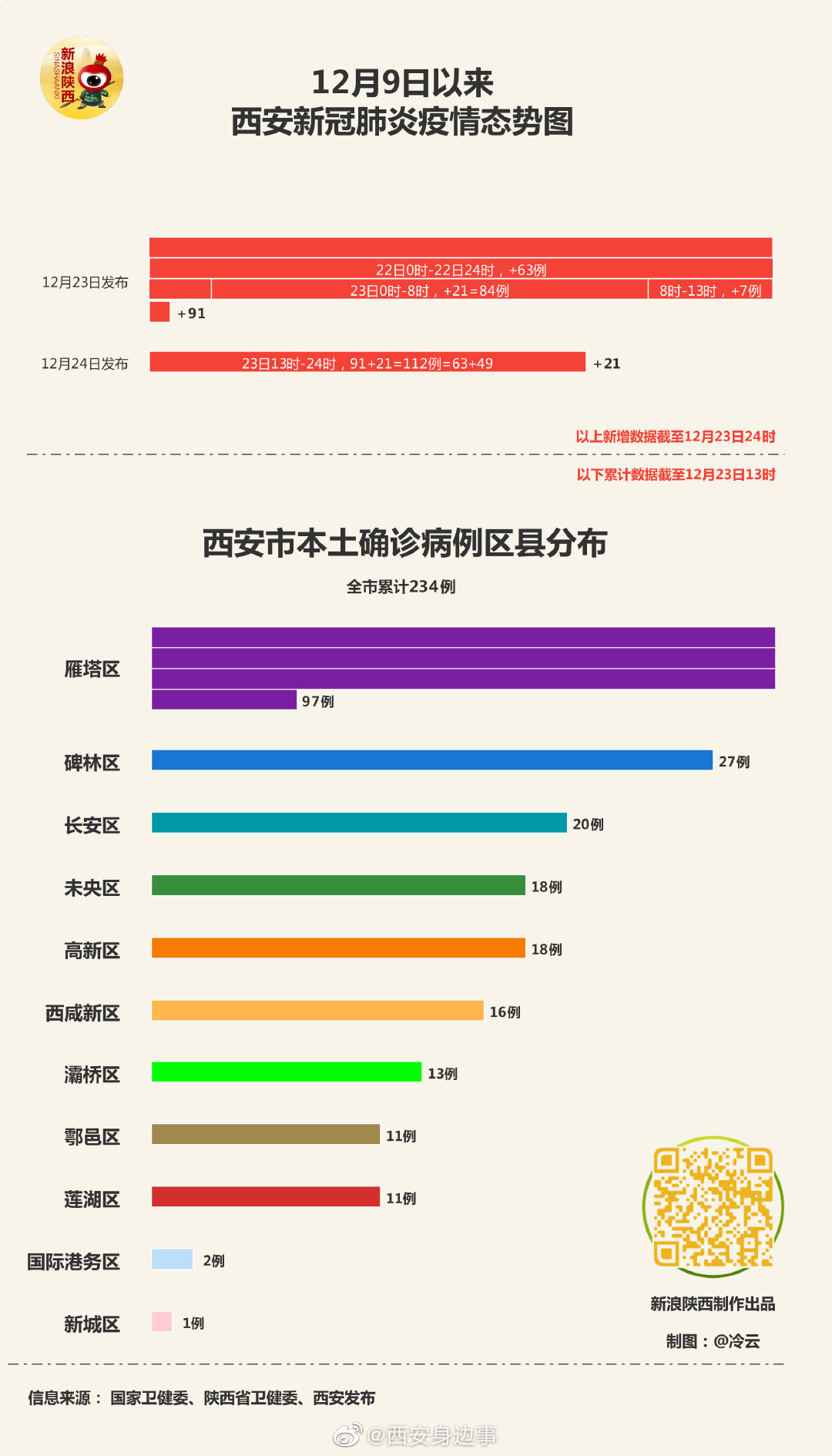 西安疫情最新数据消息(西安疫情今日消息)