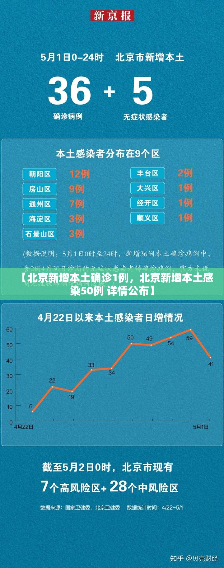 【北京新增本土确诊1例，北京新增本土感染50例 详情公布】