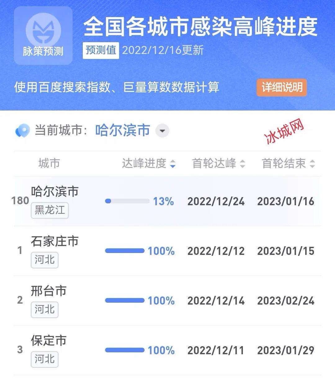 全国各城市首轮感染高峰期预测(哈尔滨华为手机售后维修点在哪里)