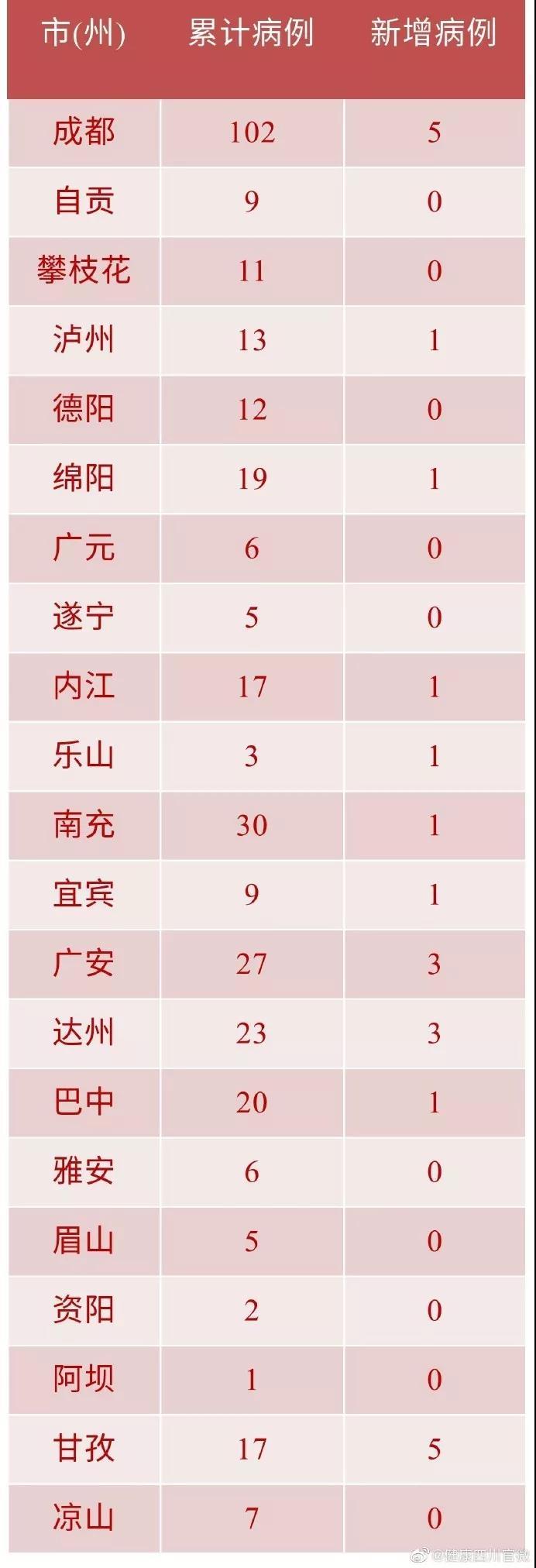 四川新增本土确诊19例(四川确诊病例最新情况)