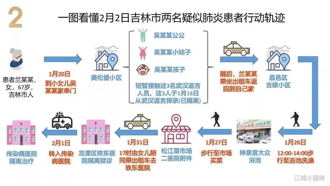 【吉林市公布新增病例行动轨迹，吉林市公布新增病例行动轨迹查询】