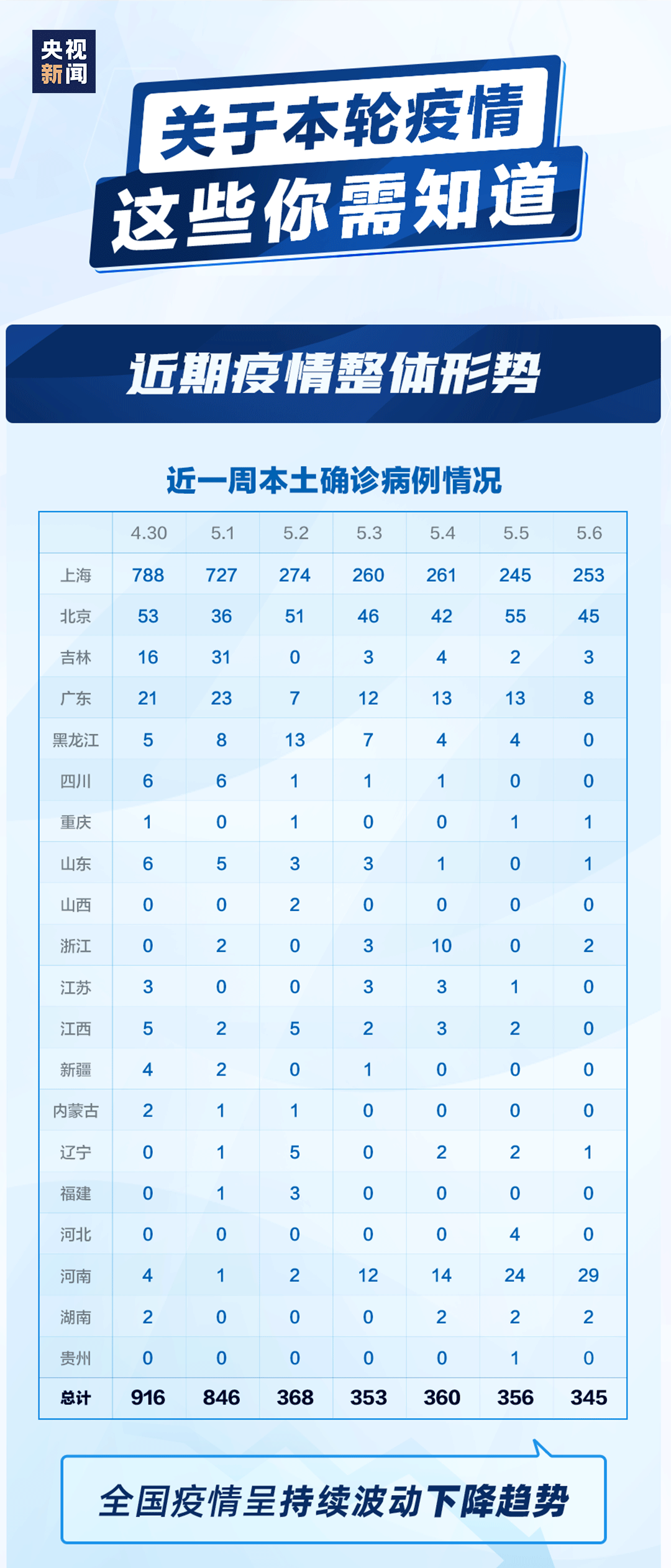 【全国疫情一览表，全国疫情最新情报】
