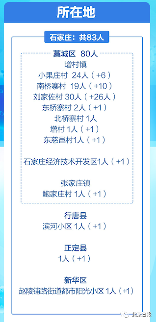 【石家庄高风险地区名单最新，石家庄高风险地区名单最新疫情】