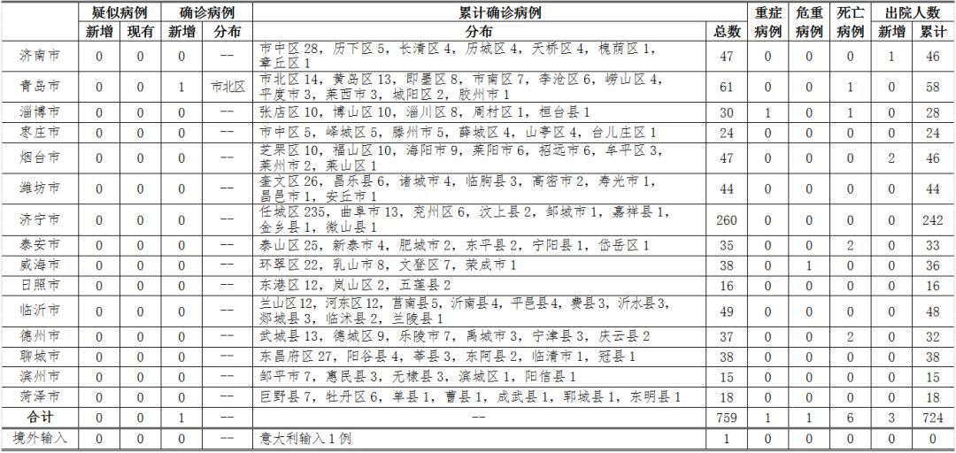 青岛新型冠状病毒(山东青岛新冠病)